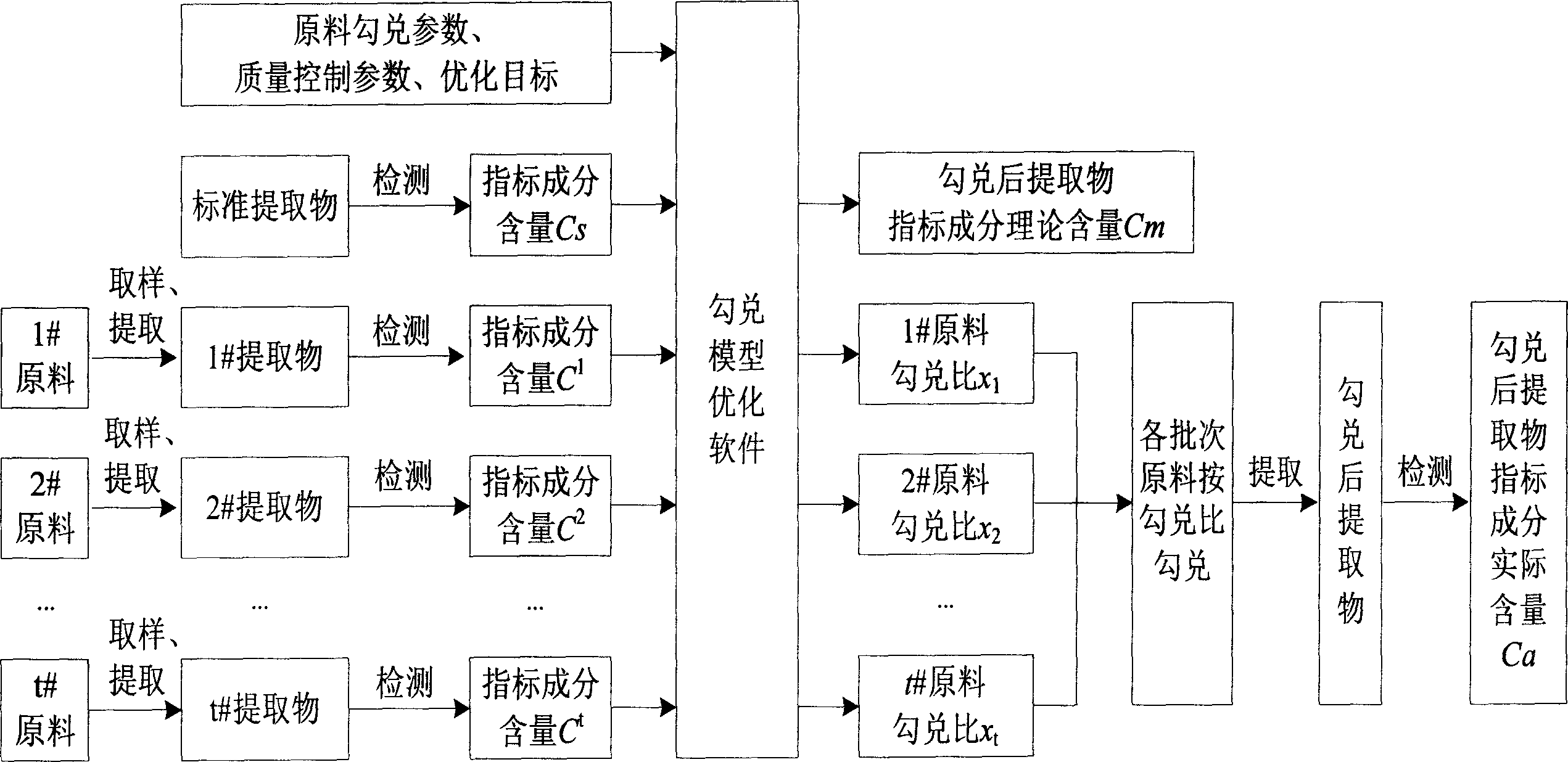 Method for preparing Chinese herbs or natural product to make extract component stable