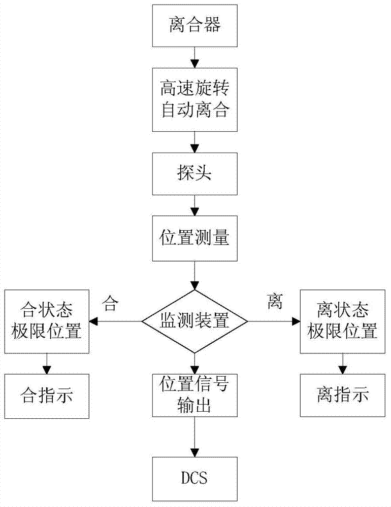 Automatic synchronous clutch state monitoring method and device