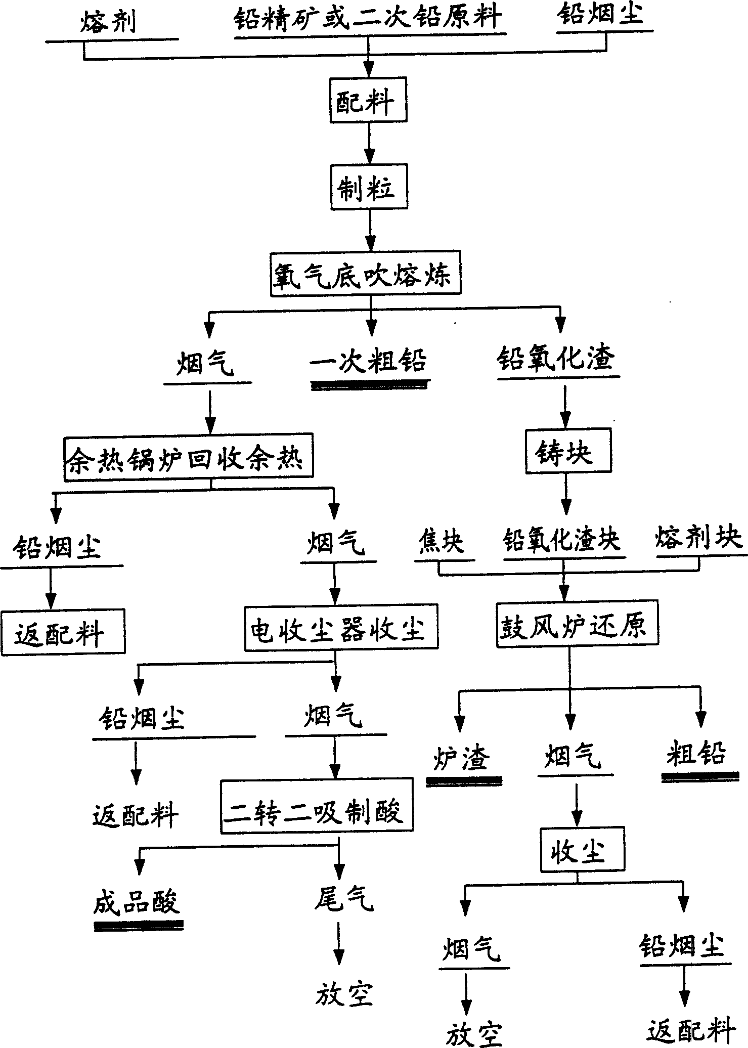 Oxygen bottom-blowing-blast furnace reduction process for lead smelting and apparatus therefor