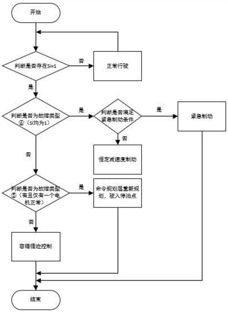 Fault-tolerant tracking control method for four-wheel distributed electric drive automatic driving vehicle