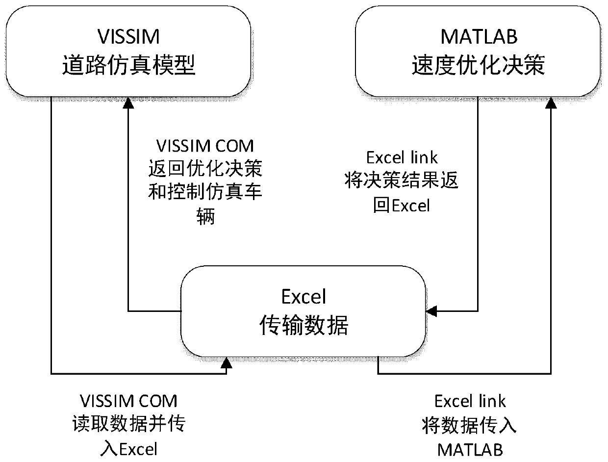Implementation method of design speed adjustment under vehicle networking based on VISSIM simulation