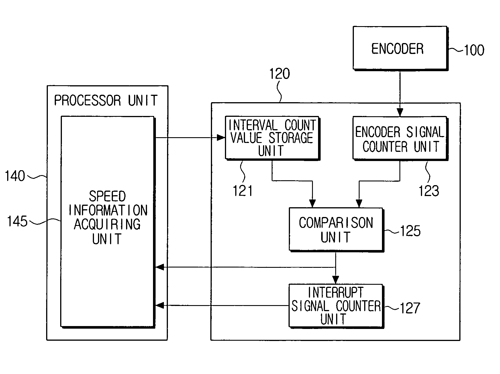 Electronic device for interrupt signal control to acquire encoder speed information and a method thereof