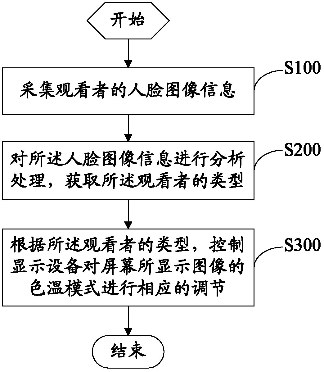 Color temperature adjusting method, device and system based on face recognition