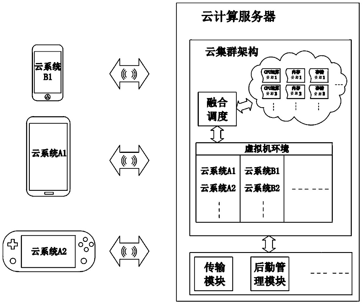 A method for controlling the operation of cloud computing terminals and cloud servers