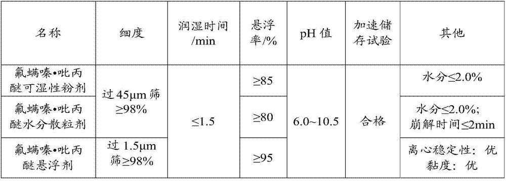 A kind of pesticide composition containing fluoxetine and preparation method thereof
