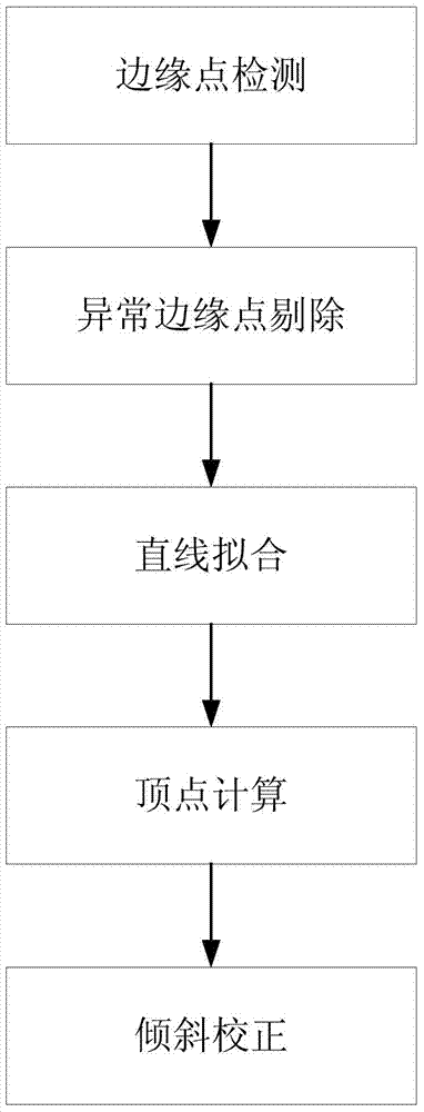 Correction method for incomplete or deformed quadrangular image