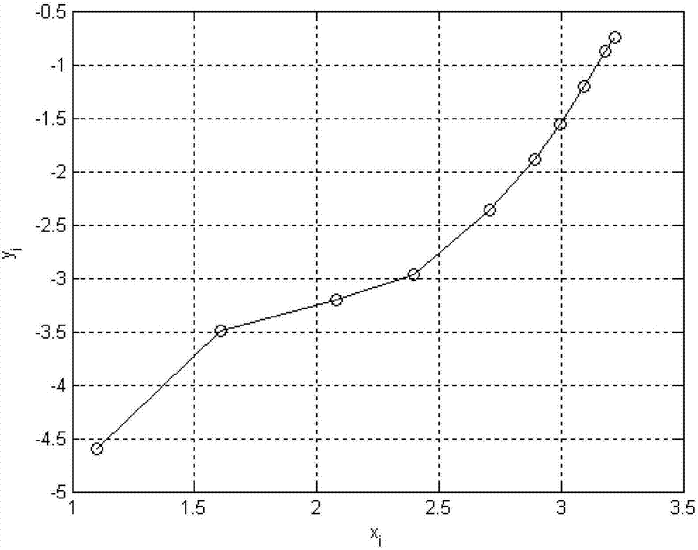Minimum chi-square estimation method