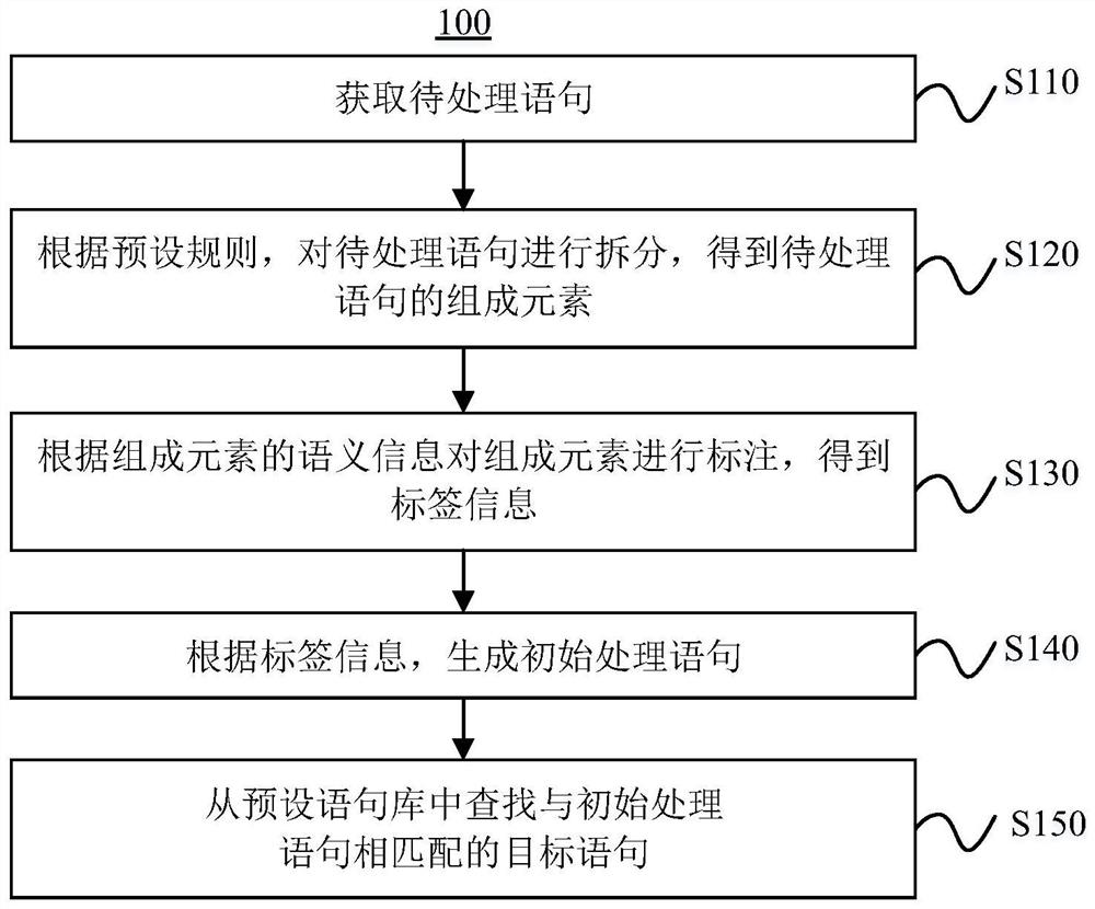 Statement processing method and device, equipment and computer storage medium