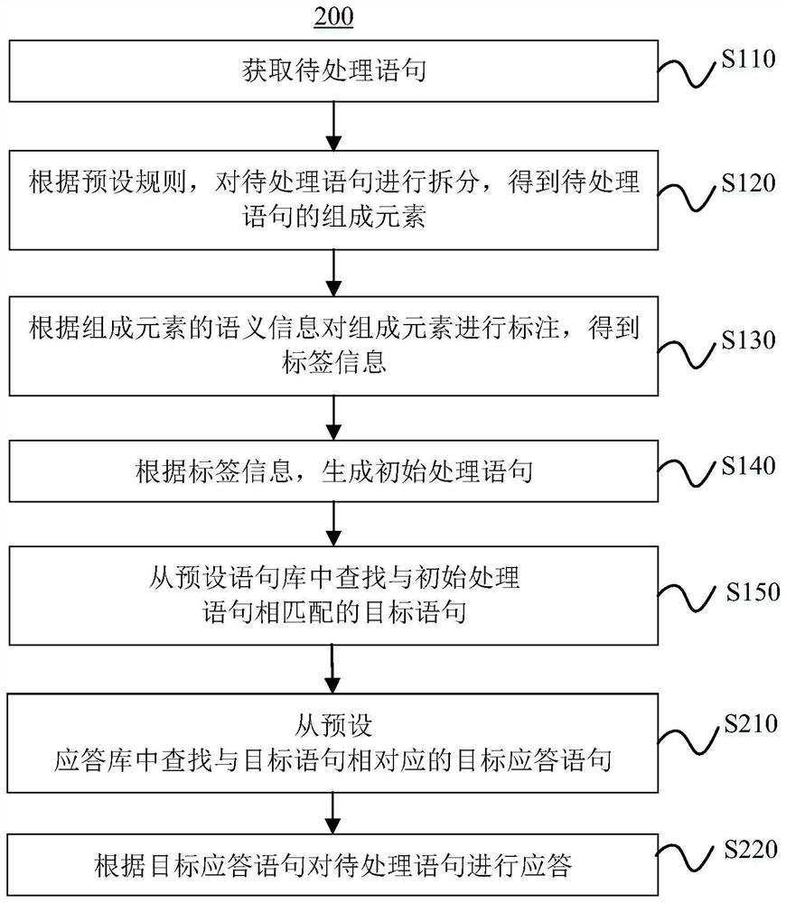 Statement processing method and device, equipment and computer storage medium