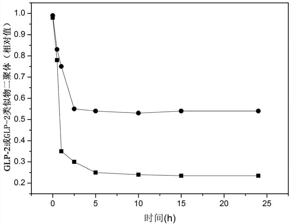 Glucagon-like peptide-2 analog dimer and its preparation method and application