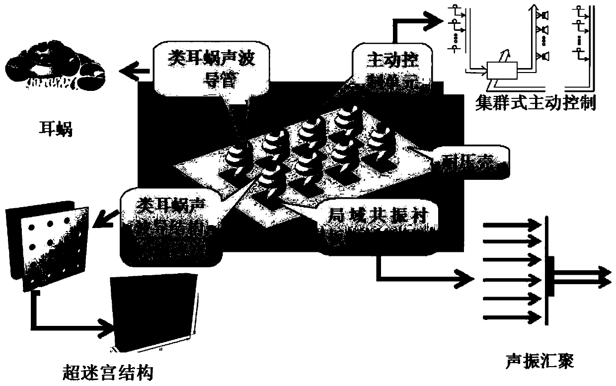 A large-scale underwater platform noise reduction system with cochlea-like structure