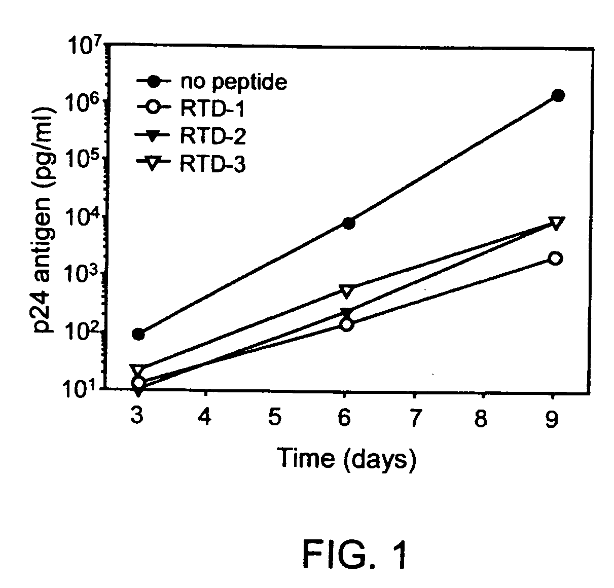 Retrocyclins: antiviral and antimicrobial peptides