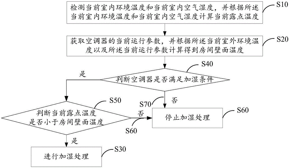 Air conditioner, humidification control device and humidity control method of humidification control device
