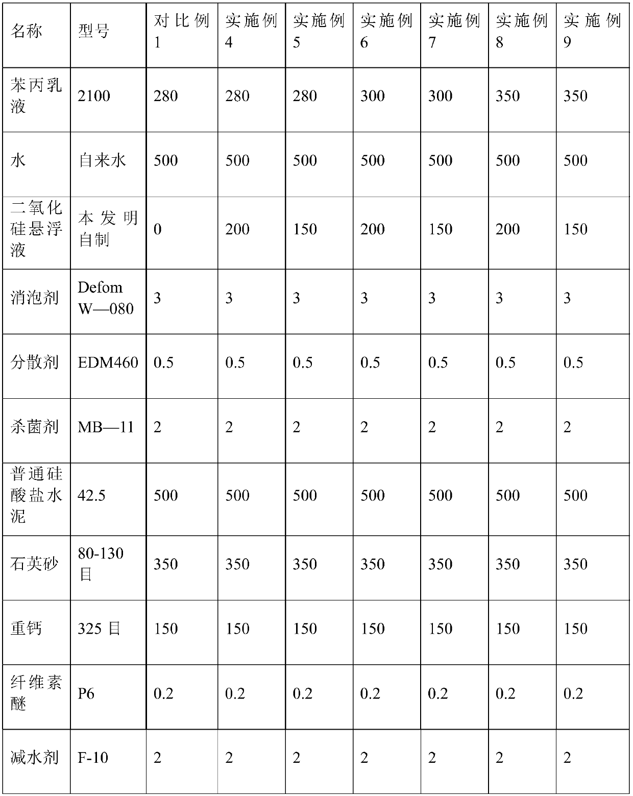 Silicon dioxide suspension and waterproof polymer cement slurry as well as preparation methods thereof