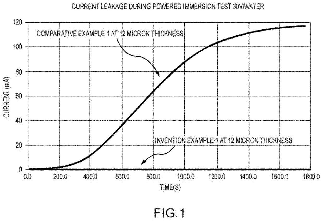 Coatings for waterproofing electronic components