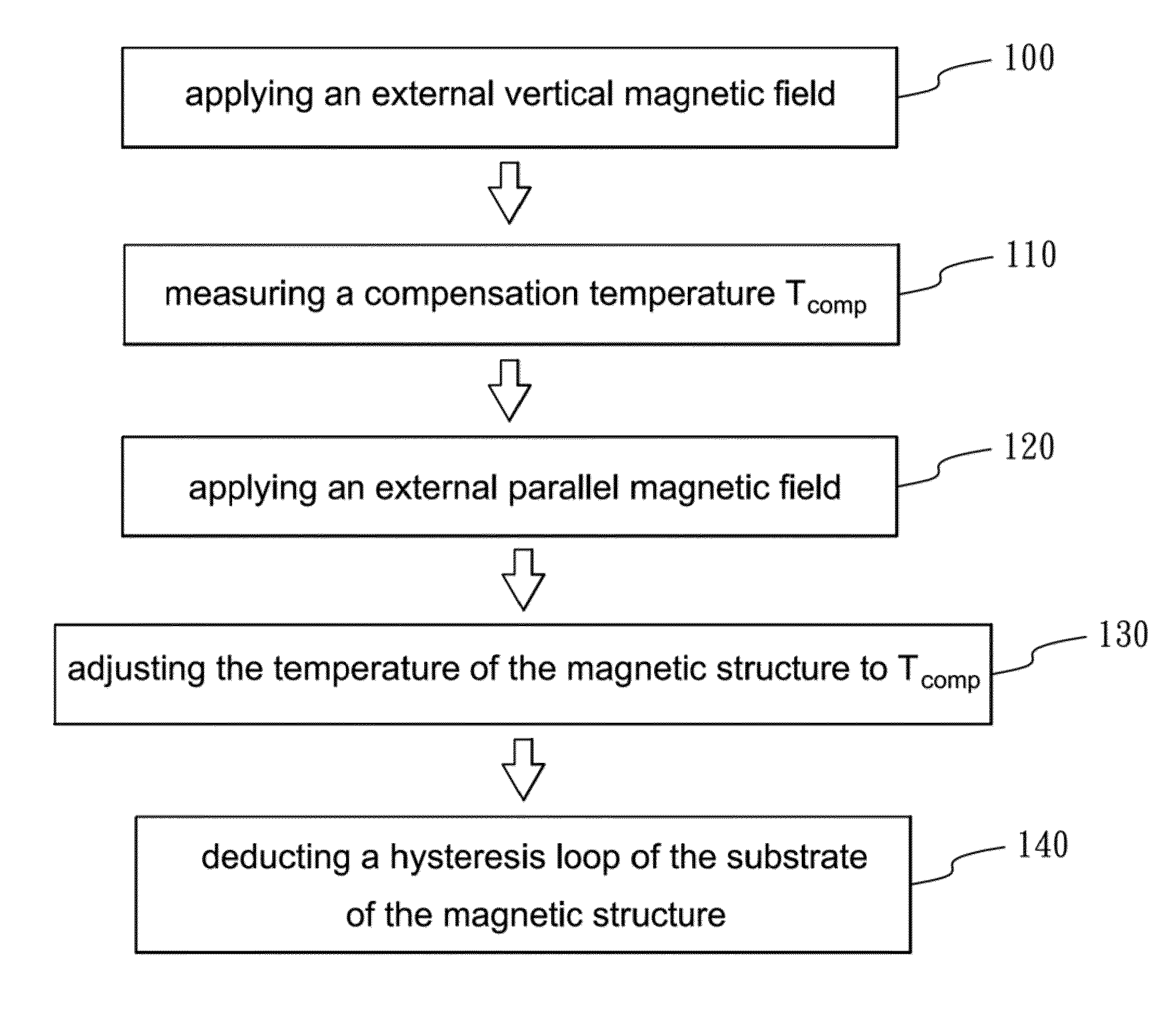 Method of measuring dimensionless coupling constant of magnetic structure