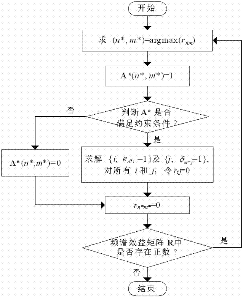 Dynamic spectrum distribution method based on covering frequency in heterogeneous wireless network