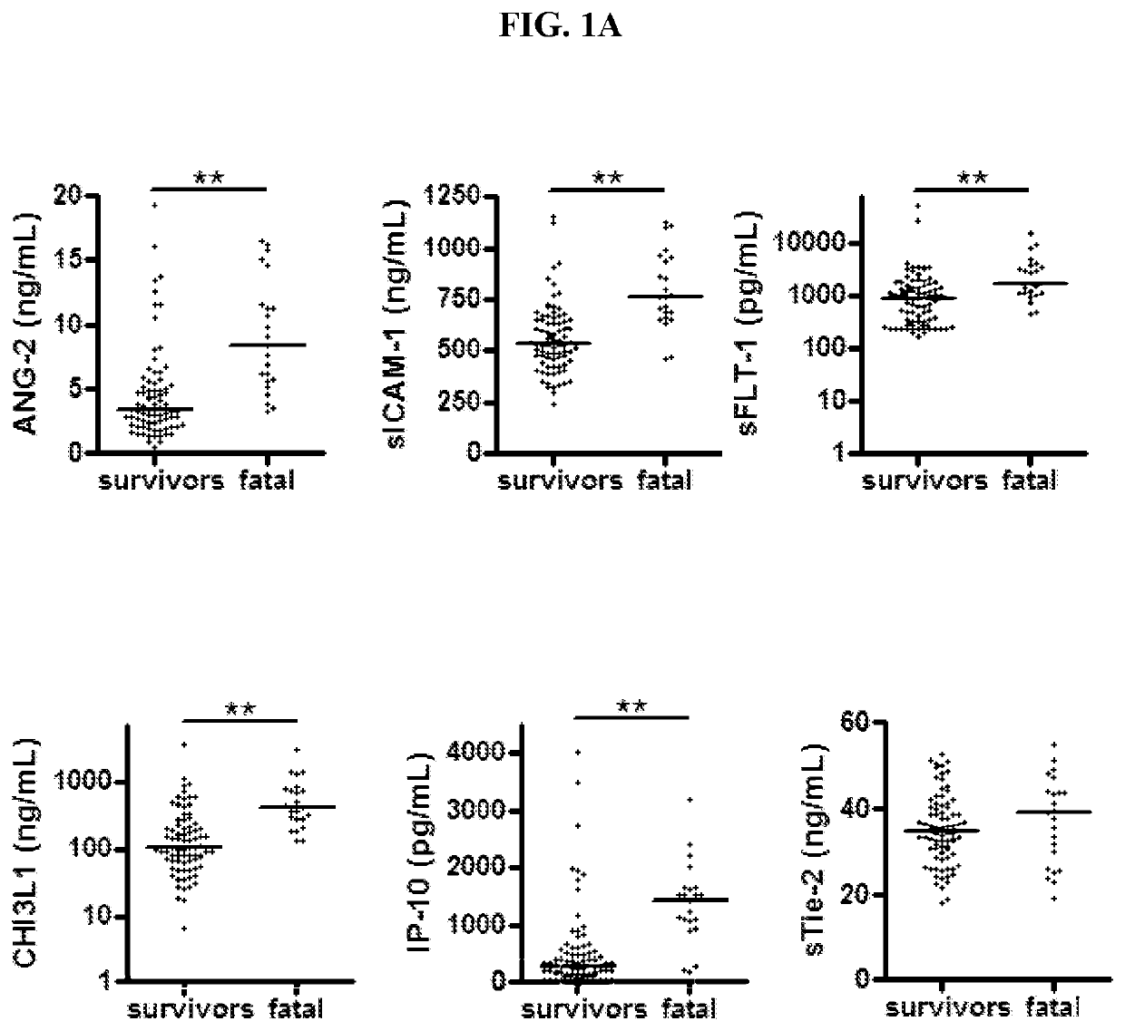 Biomarkers for early determination of a critical or life threatening response to illness and/or treatment response