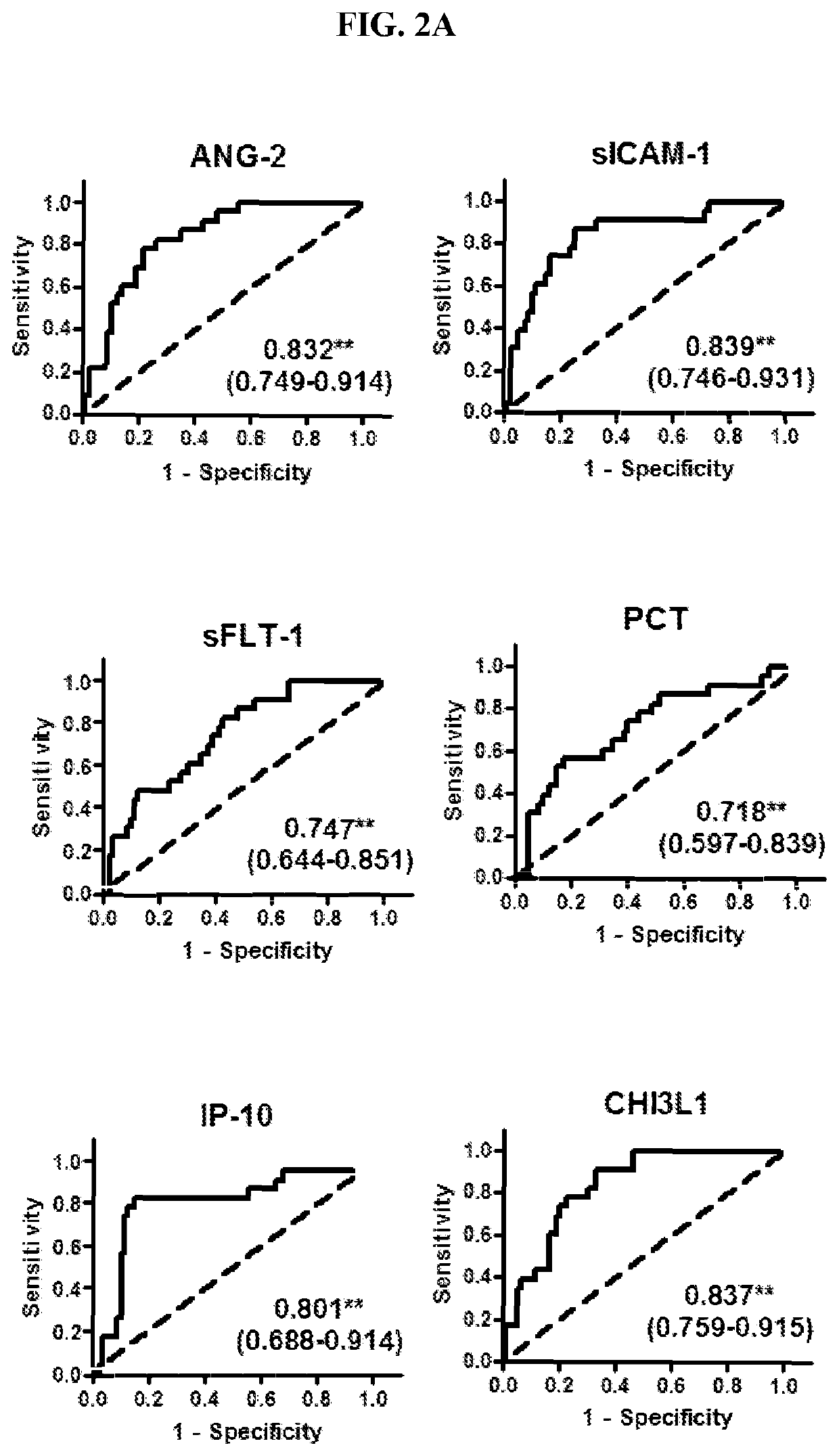 Biomarkers for early determination of a critical or life threatening response to illness and/or treatment response