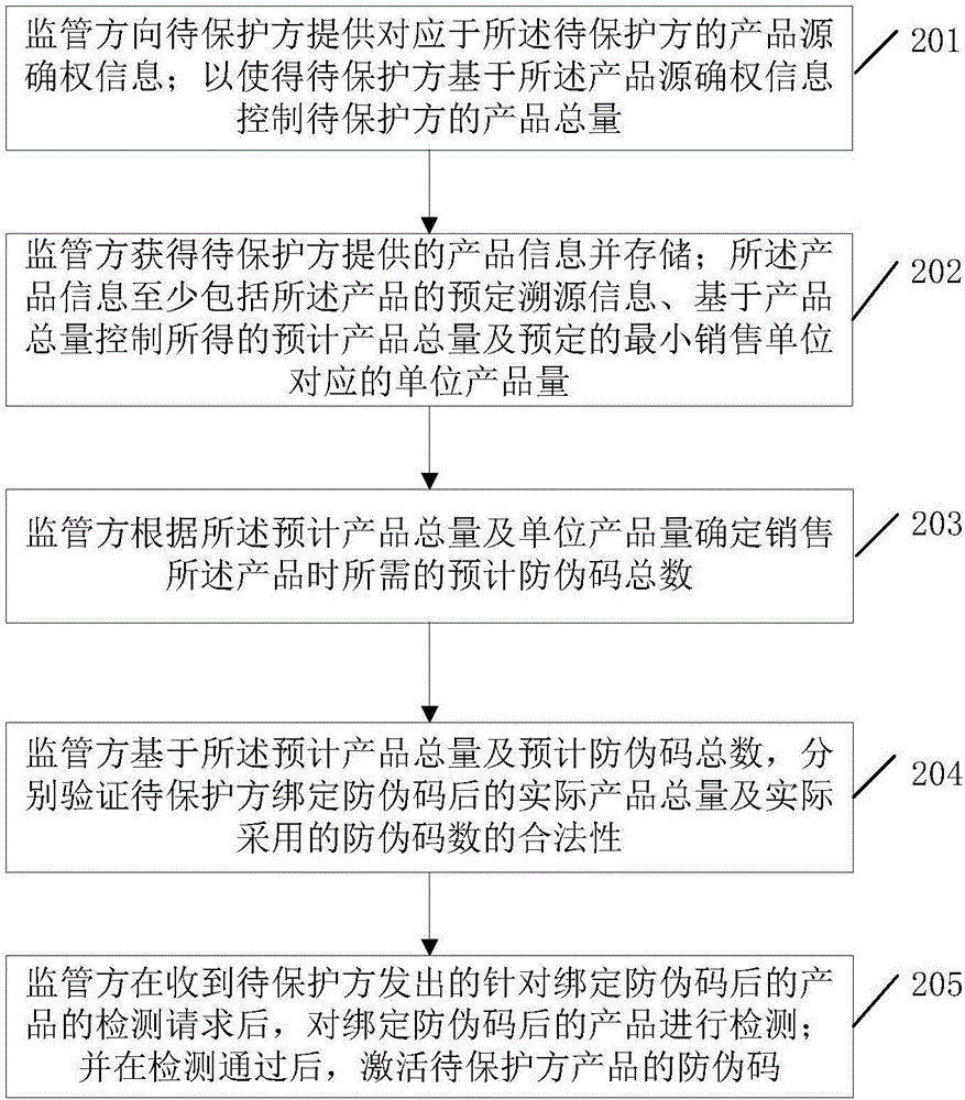 Total quantity control-based anti-counterfeiting tracing method and system