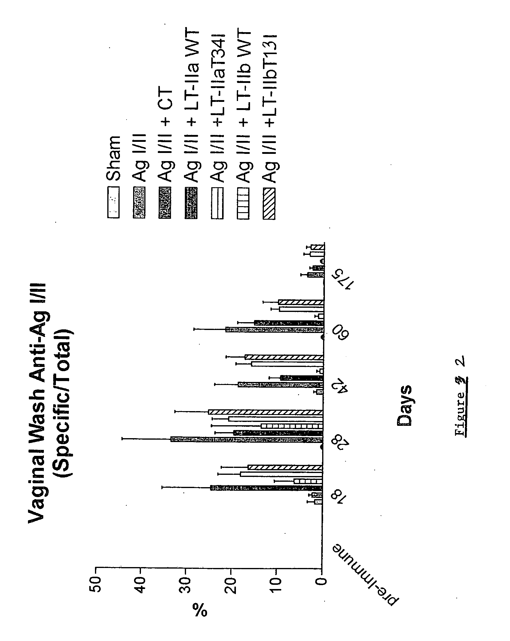 Adjuvant activities of mutants of LT-Ila and LT-IIb enterotoxin lacking binding to ganglioside