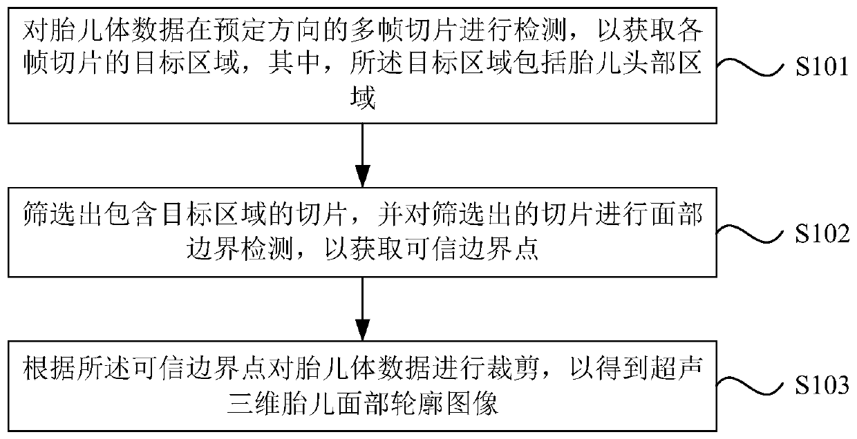 Ultrasonic three-dimensional fetal facial contour image processing method system