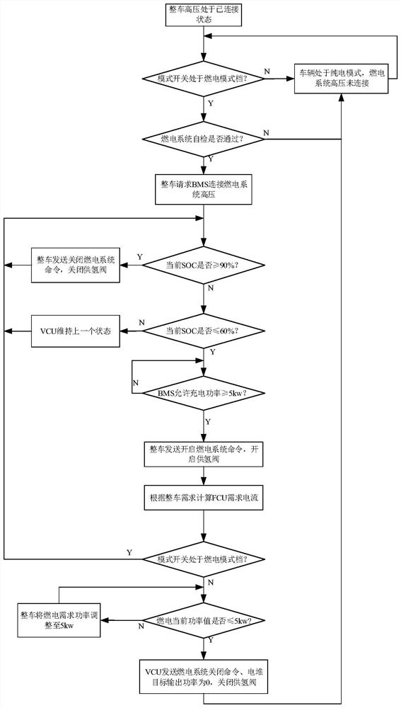 A control method for a fuel cell hybrid vehicle