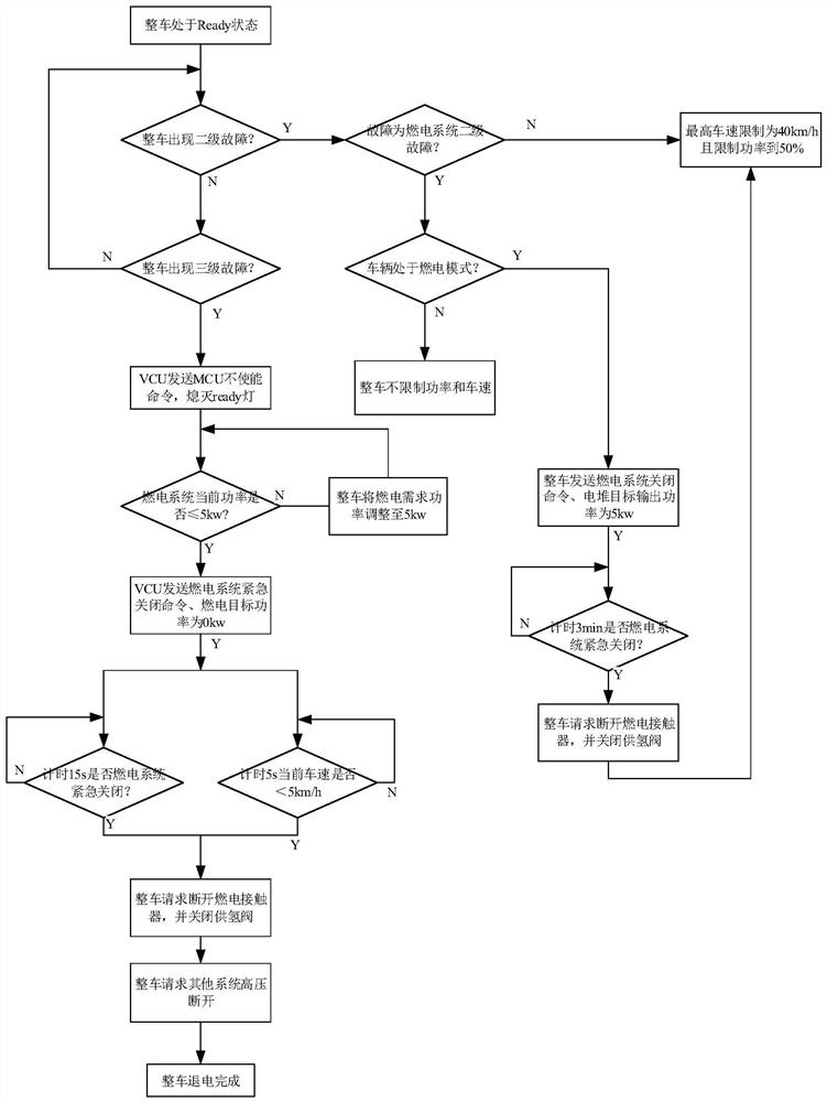 A control method for a fuel cell hybrid vehicle