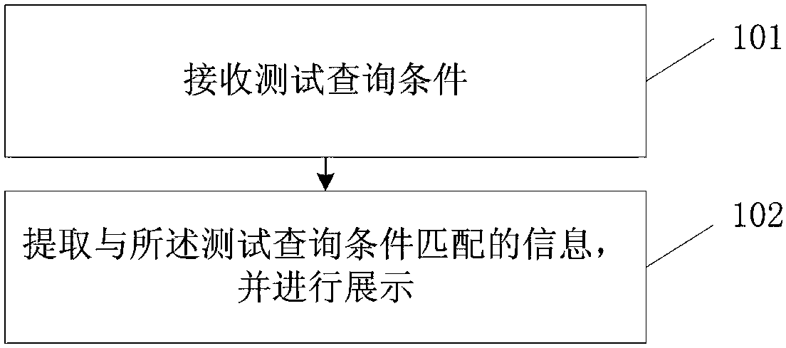 Information querying method and device