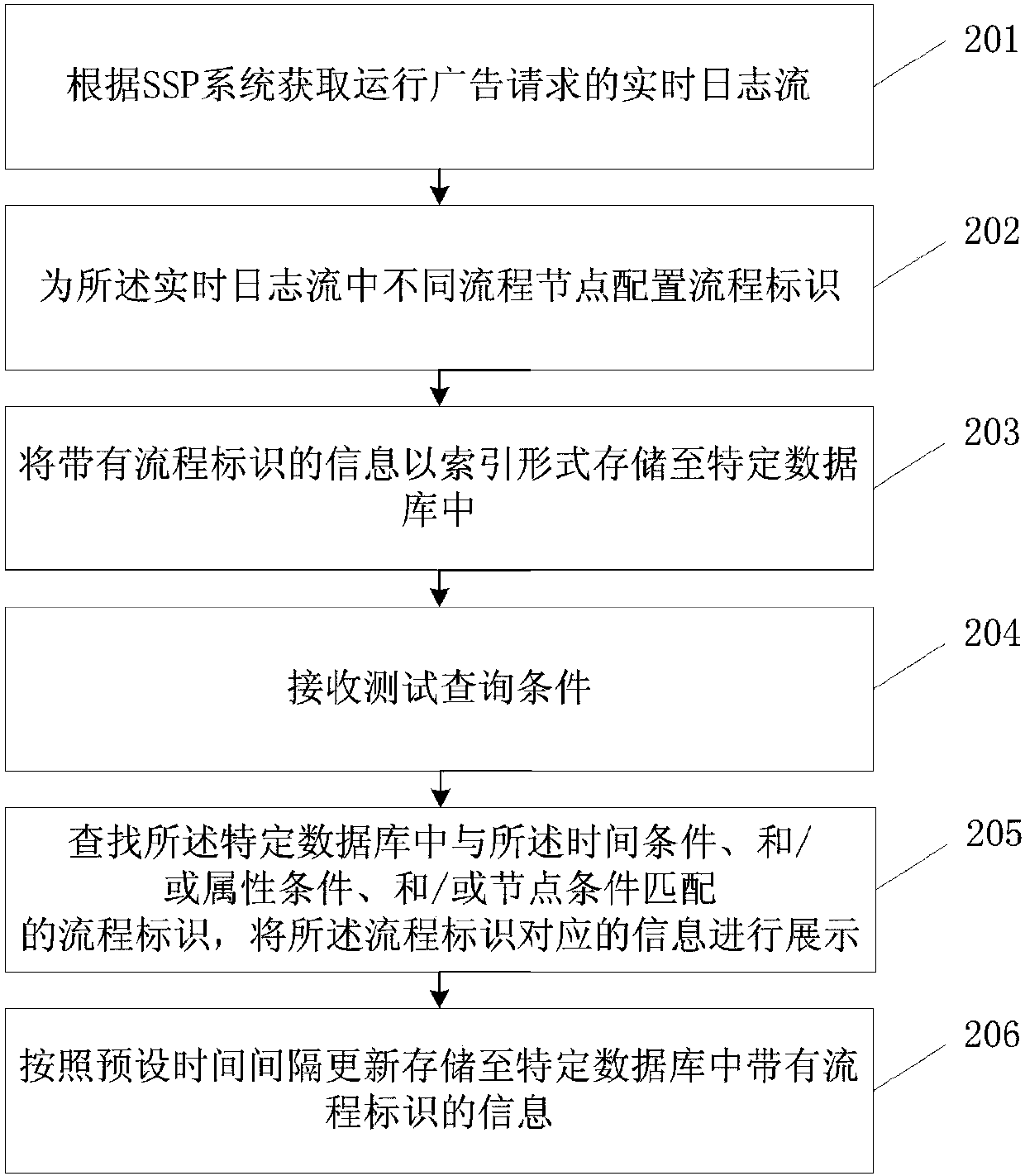 Information querying method and device