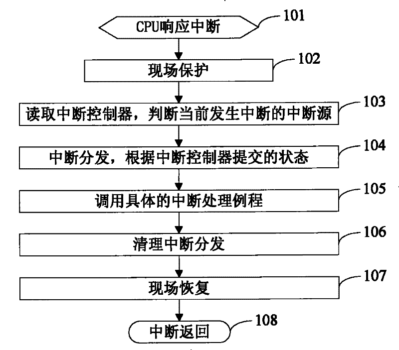 Interrupt accelerating device and interrupt processing system