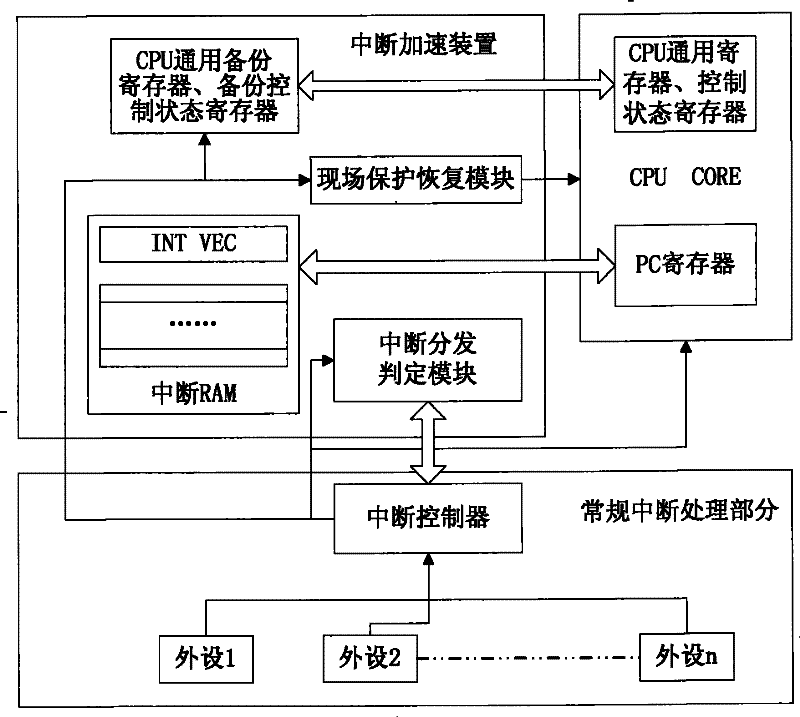 Interrupt accelerating device and interrupt processing system