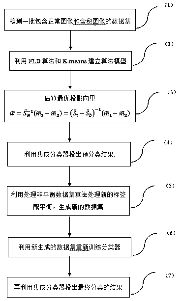 Information hiding detection method under unknown steganographic algorithm situation