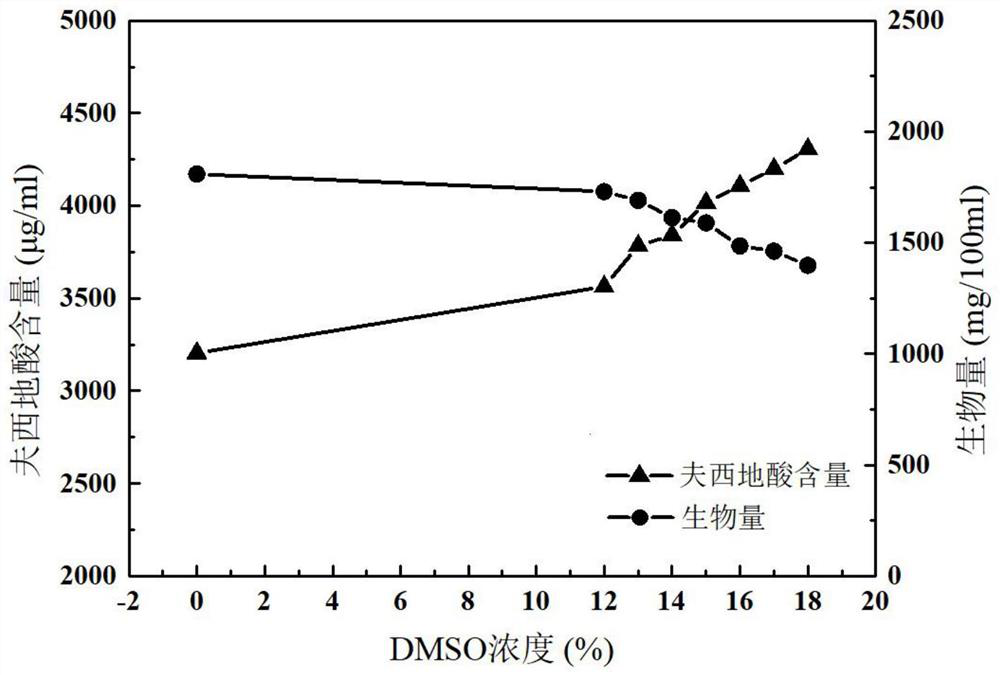 A kind of fusidic acid high-yield bacterial strain and its breeding method and application