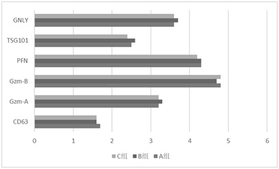 A kind of preparation method and application of NK cell freeze-dried powder