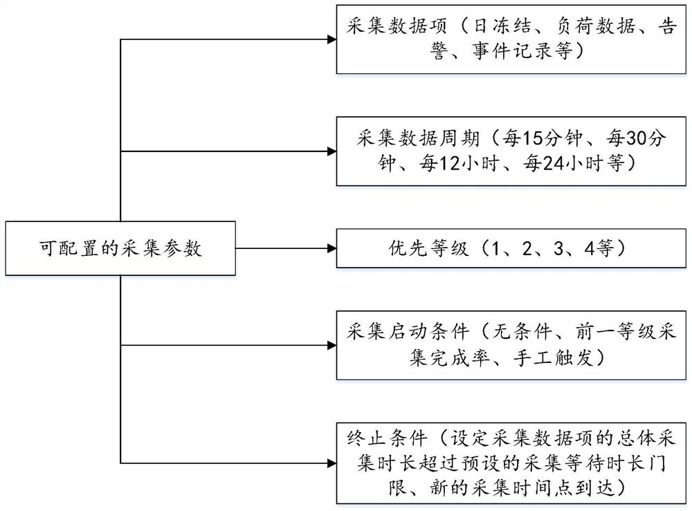 Acquisition scheduling method and device of low-voltage centralized meter reading equipment, concentrator and medium