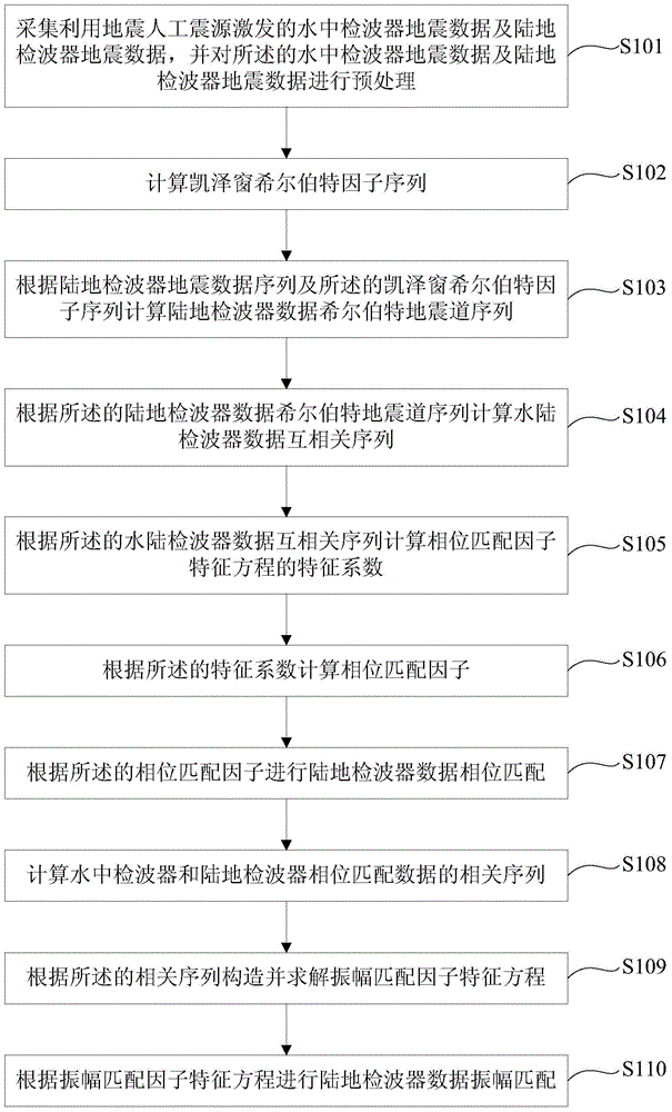 Land geophone and hydrophone seismic data matching method