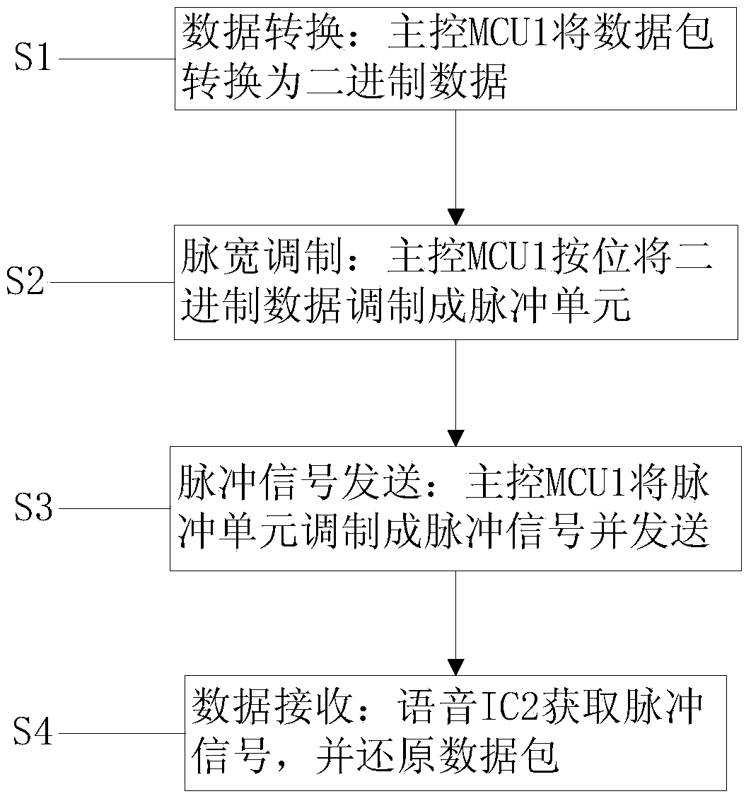 Data transmission method based on pulse width modulation and voice alarming fire disaster detector