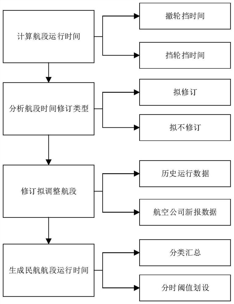 A method for revising the standard of running time of civil aviation segment