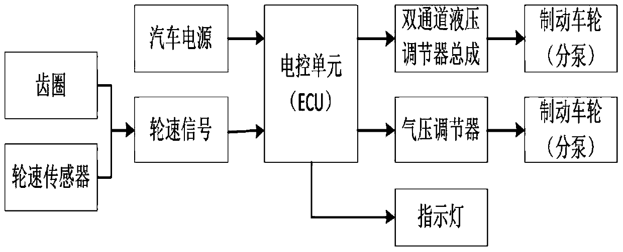 Automobile anti-lock brake electronic control unit and method combining hydraulic pressure and air pressure