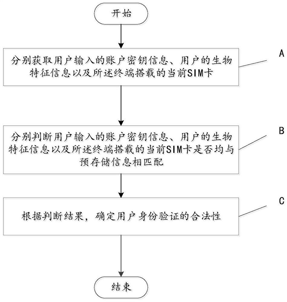 Terminal user identity verification method, device, storage medium and computer equipment