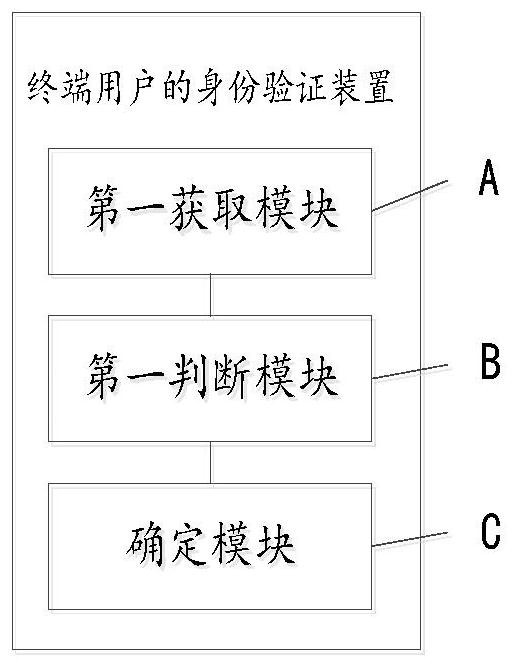 Terminal user identity verification method, device, storage medium and computer equipment