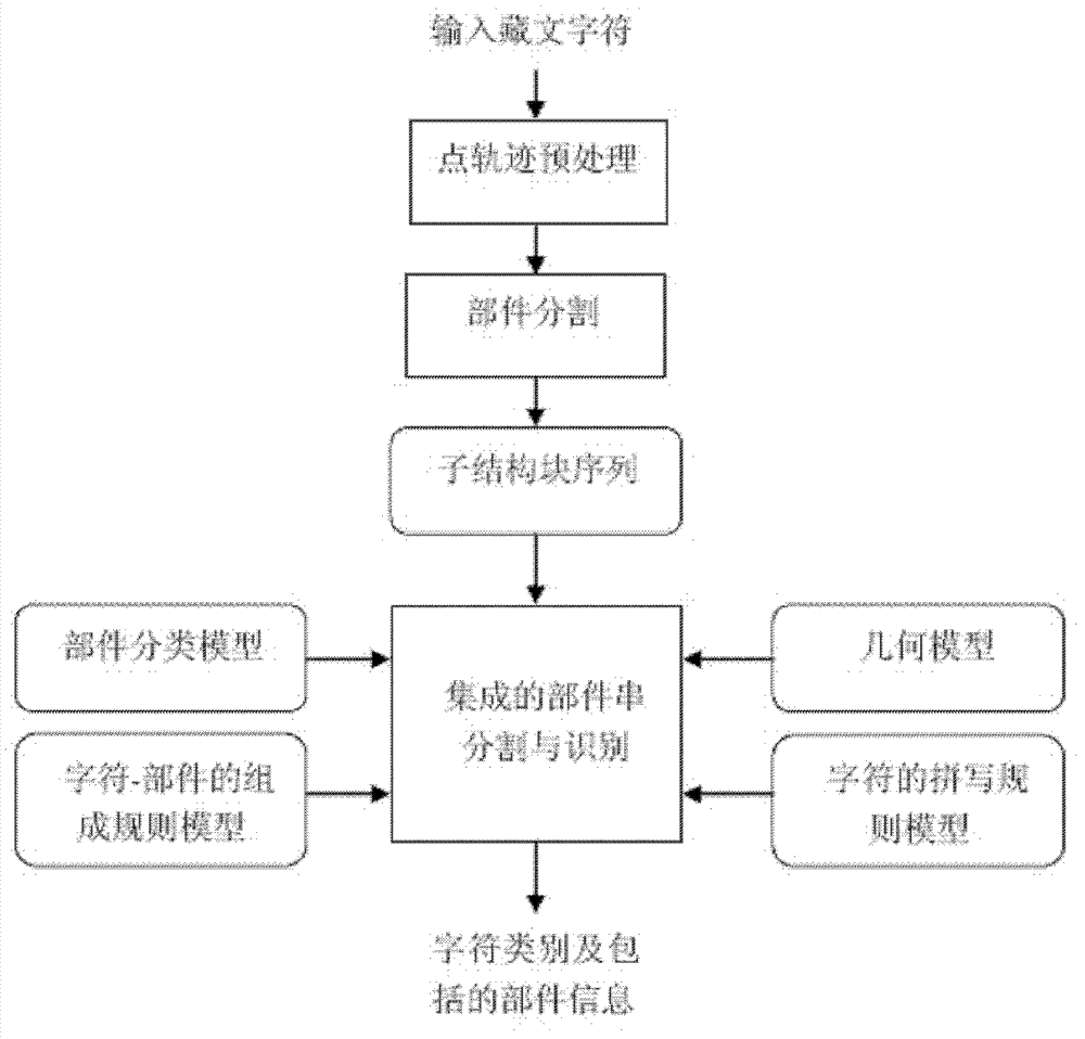 Identification method for on-line handwritten Tibetan characters based on components