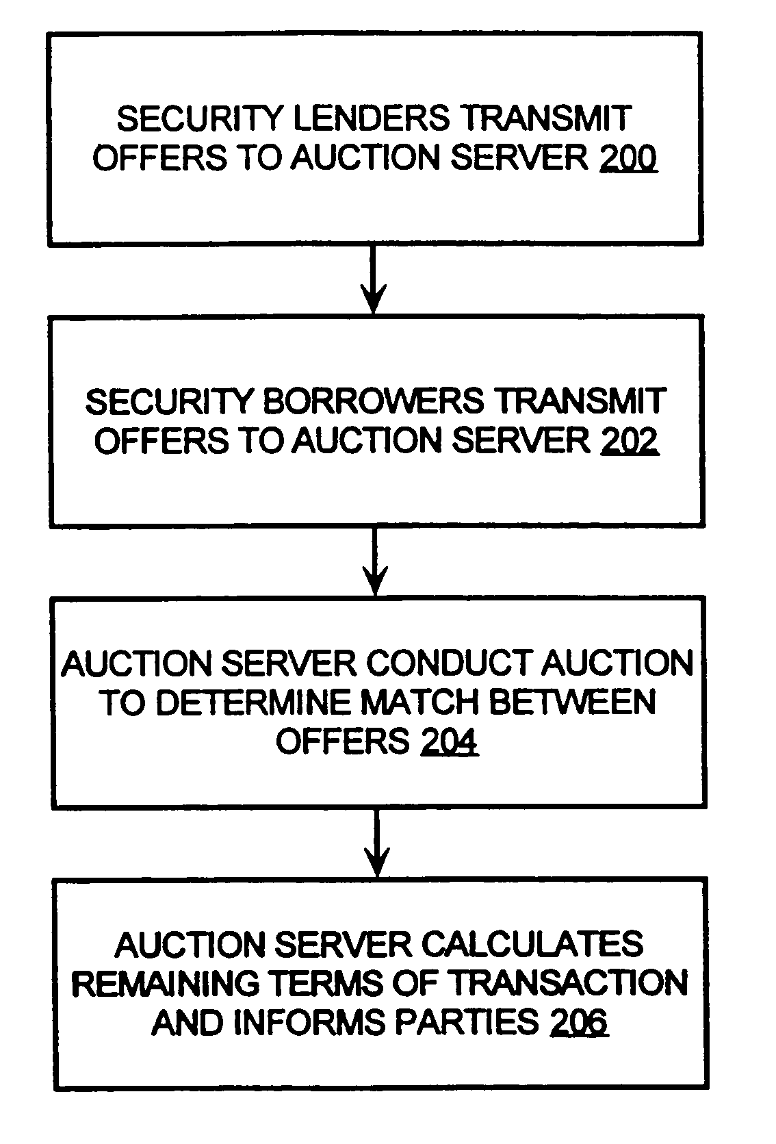 Computer borrow and loan securities auction system