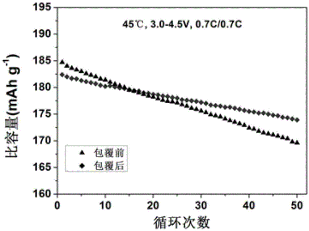 Lithium ion secondary battery composite positive material and preparation method thereof