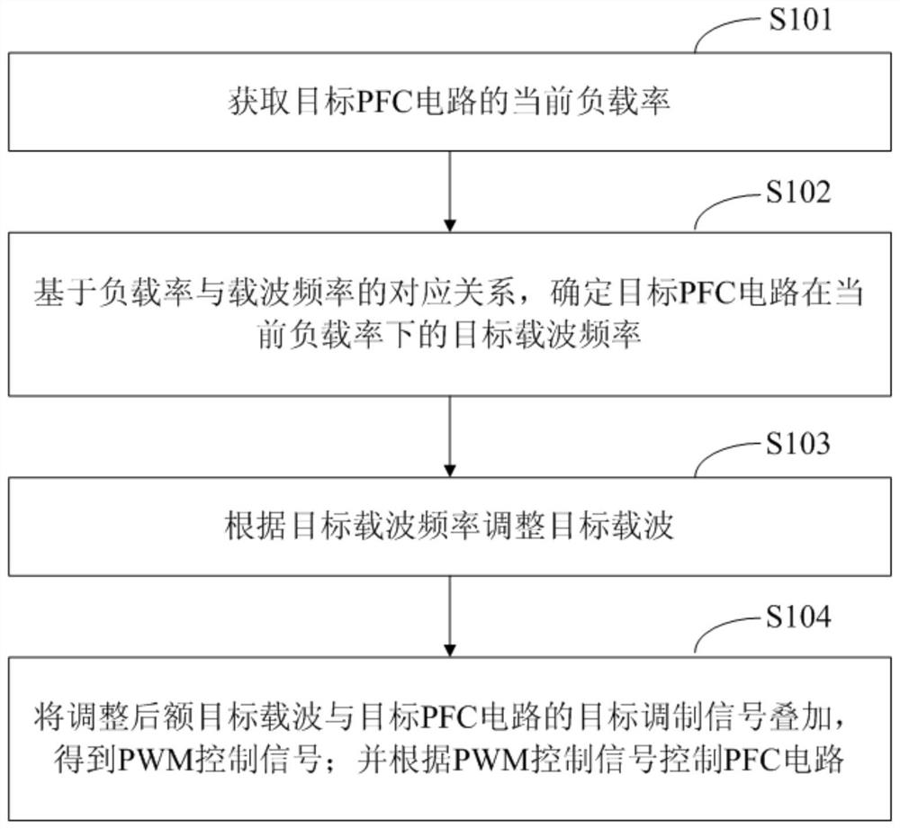 Harmonic compensation method and device for PFC circuit, and terminal equipment