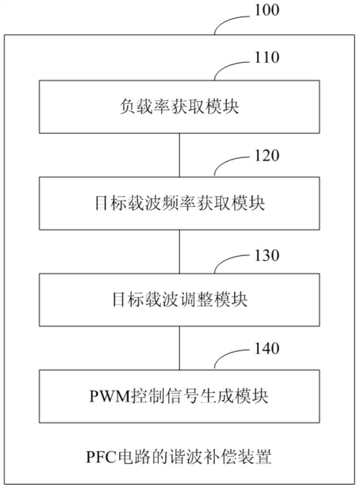 Harmonic compensation method and device for PFC circuit, and terminal equipment