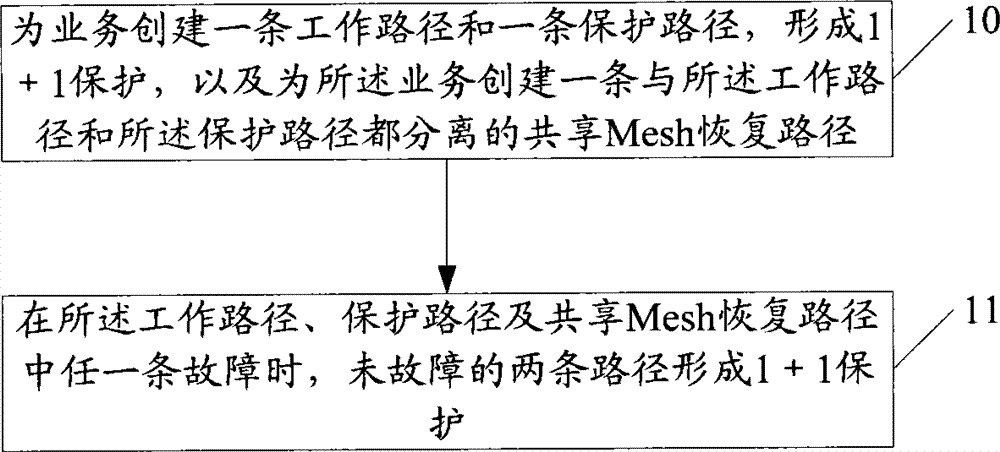 Fault protection method and equipment