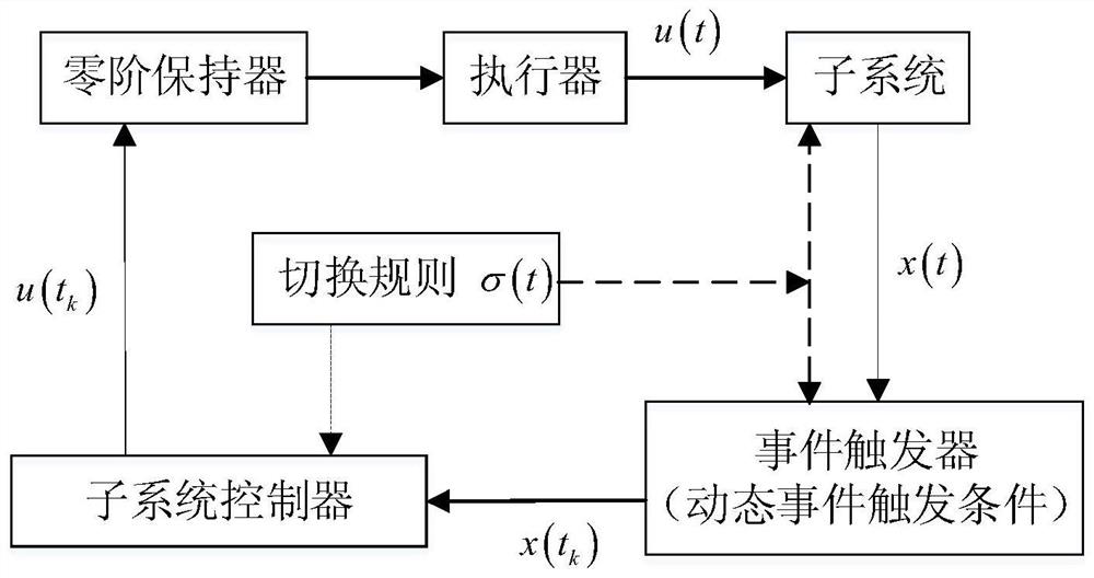 H_infinity control method for switched linear systems based on dynamic event triggering