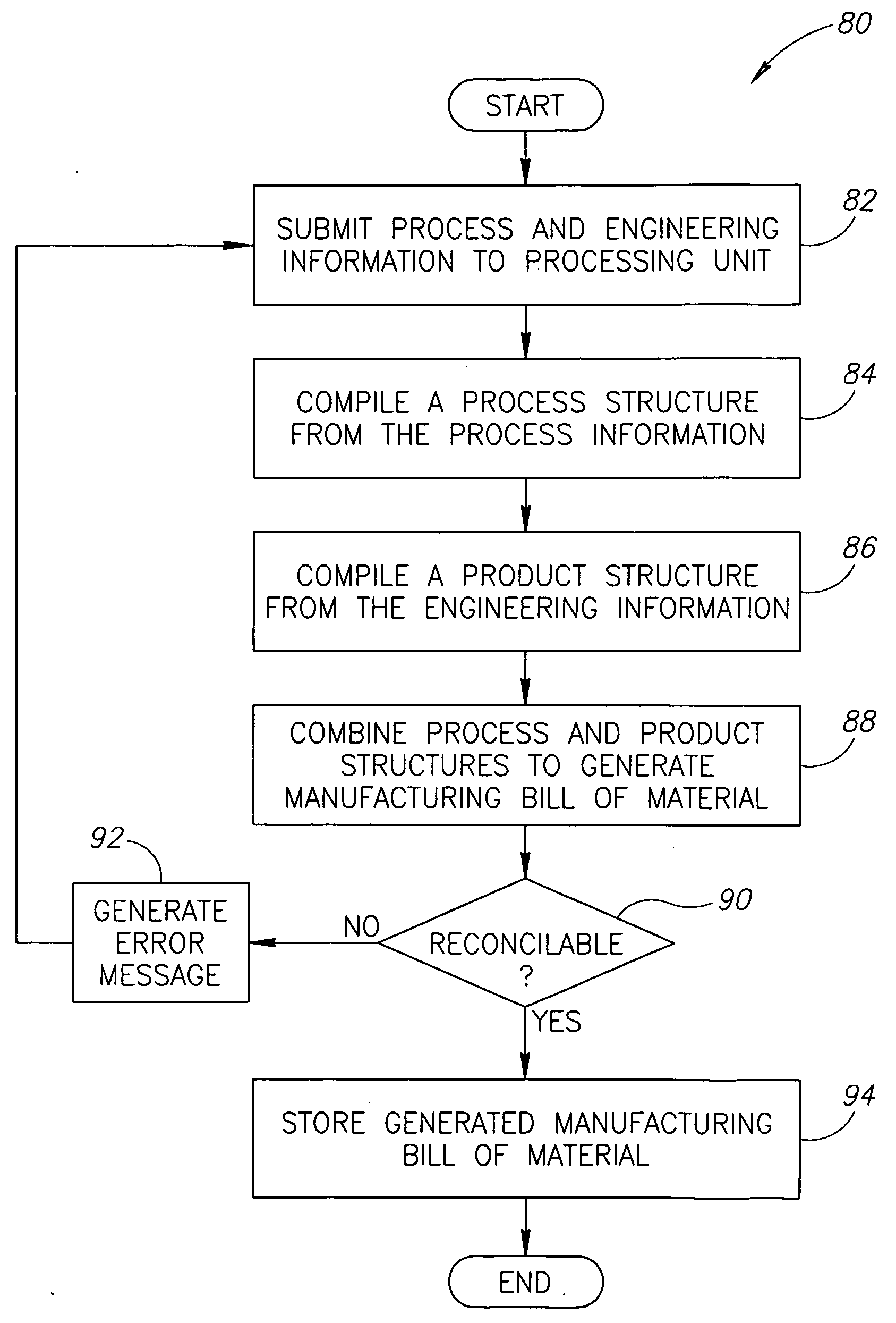 Systems and methods for process-driven bill of material